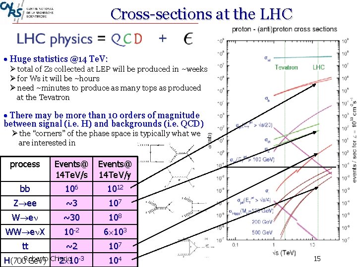 Cross-sections at the LHC Huge statistics @14 Te. V: total of Zs collected at