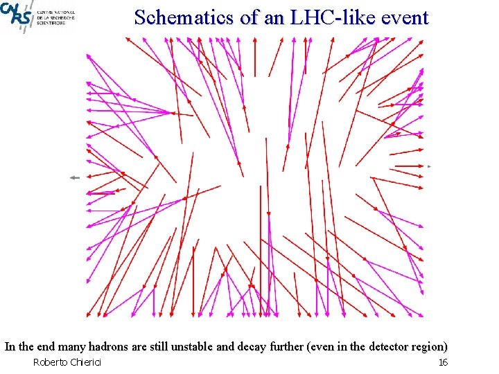 Schematics of an LHC-like event Incoming beams and their parton density functions Hard Initial