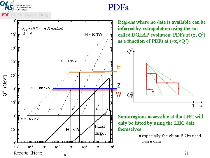 PDFs PDF PS UE Hadron Decay Regions where no data is available can be