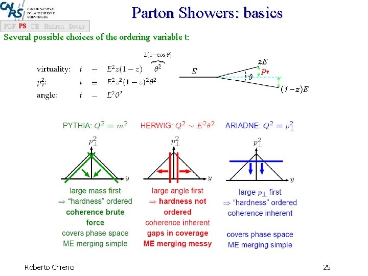 Parton Showers: basics PDF PS UE Hadron Decay Several possible choices of the ordering