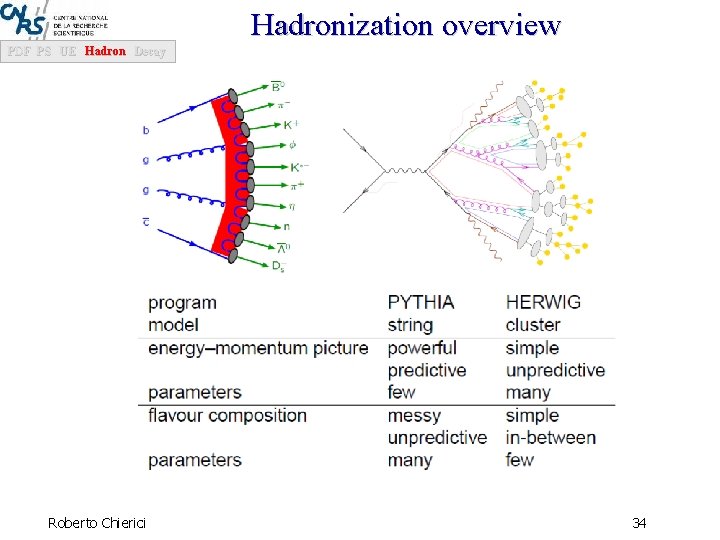 Hadronization overview PDF PS UE Hadron Decay Roberto Chierici 34 