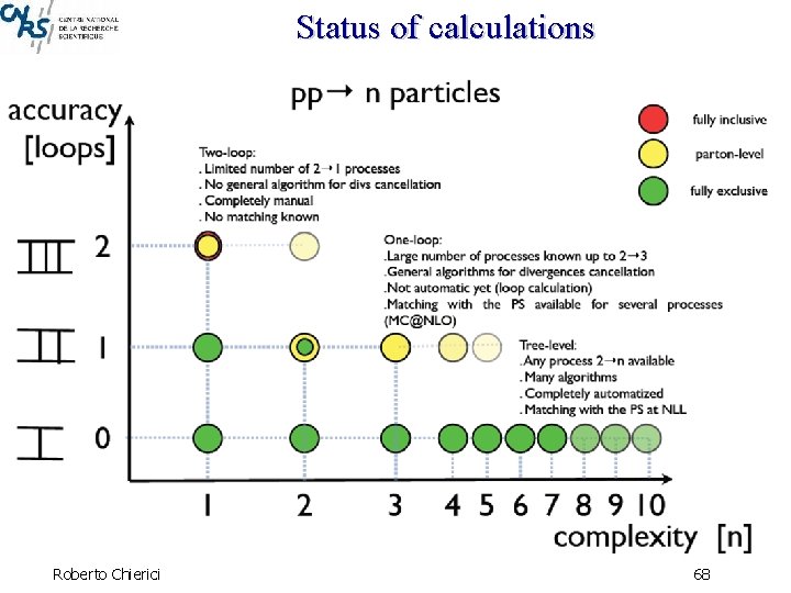 Status of calculations Roberto Chierici 68 