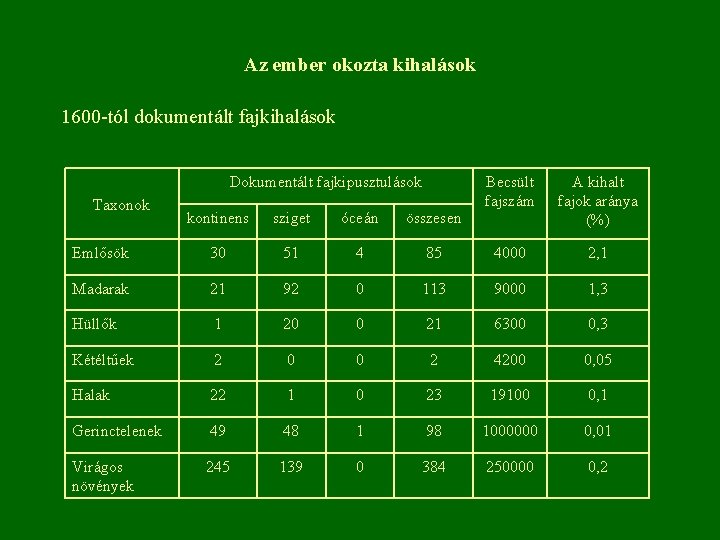 Az ember okozta kihalások 1600 -tól dokumentált fajkihalások Dokumentált fajkipusztulások Taxonok Becsült fajszám A