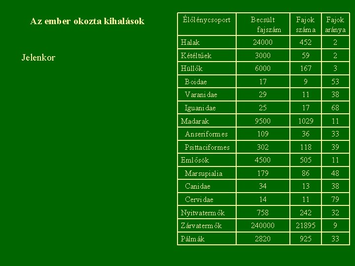 Az ember okozta kihalások Jelenkor Élőlénycsoport Becsült fajszám Fajok száma Fajok aránya Halak 24000