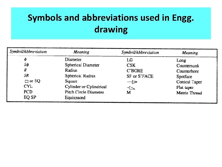 Symbols and abbreviations used in Engg. drawing 
