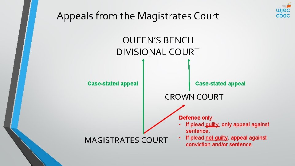 Appeals from the Magistrates Court QUEEN’S BENCH DIVISIONAL COURT Case-stated appeal CROWN COURT MAGISTRATES