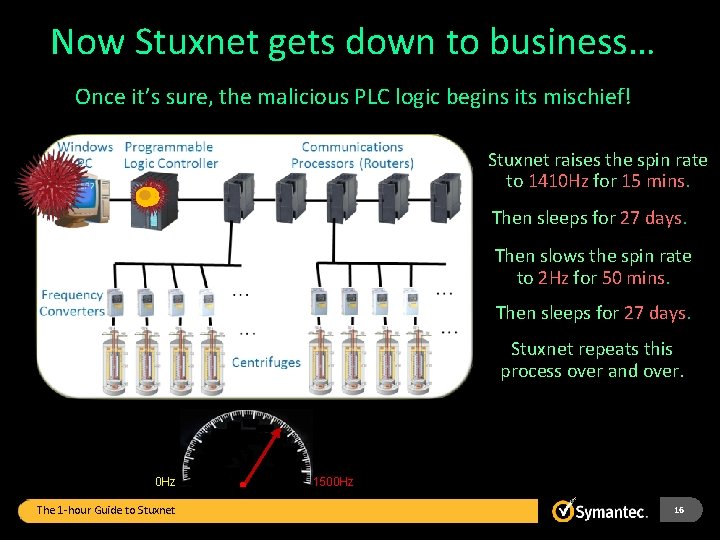 Now Stuxnet gets down to business… Once it’s sure, the malicious PLC logic begins