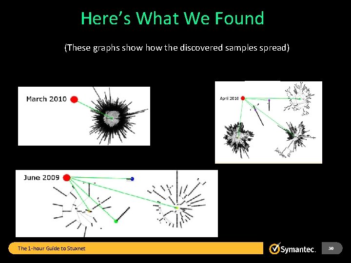 Here’s What We Found (These graphs show the discovered samples spread) The 1 -hour