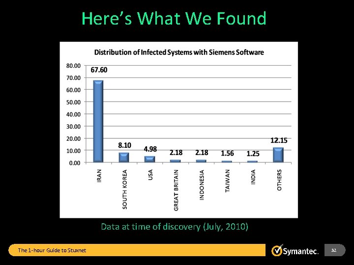 Here’s What We Found Data at time of discovery (July, 2010) The 1 -hour