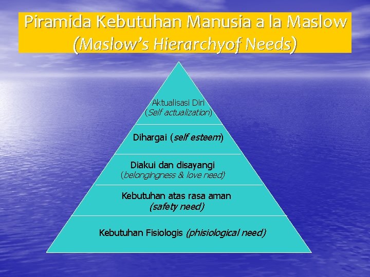 Piramida Kebutuhan Manusia a la Maslow (Maslow’s Hierarchyof Needs) Aktualisasi Diri (Self actualization) Dihargai