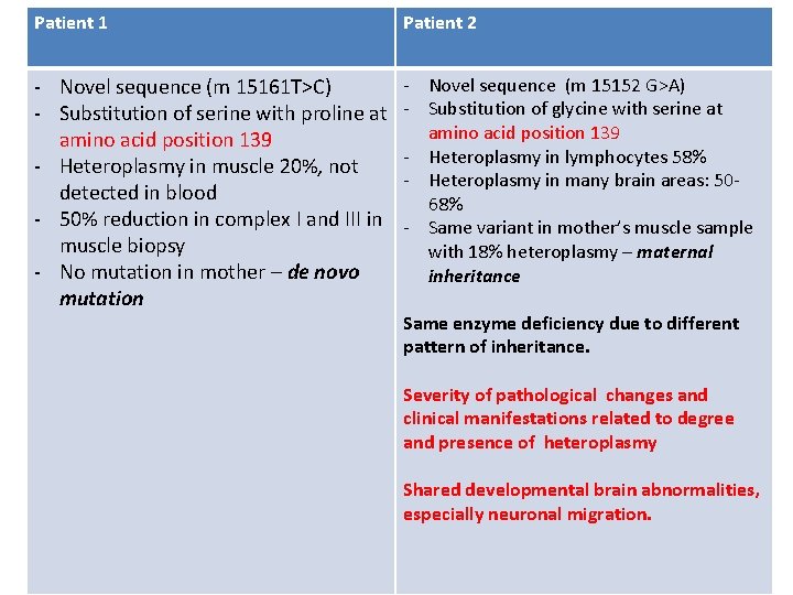 Patient 1 Patient 2 - Novel sequence (m 15161 T>C) - Substitution of serine