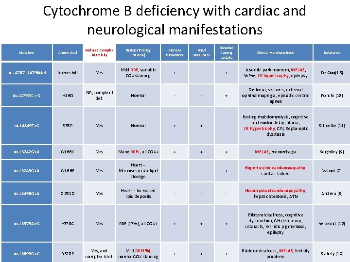 Cytochrome B deficiency with cardiac and neurological manifestations Mutation Amino Acid Reduced Complex III