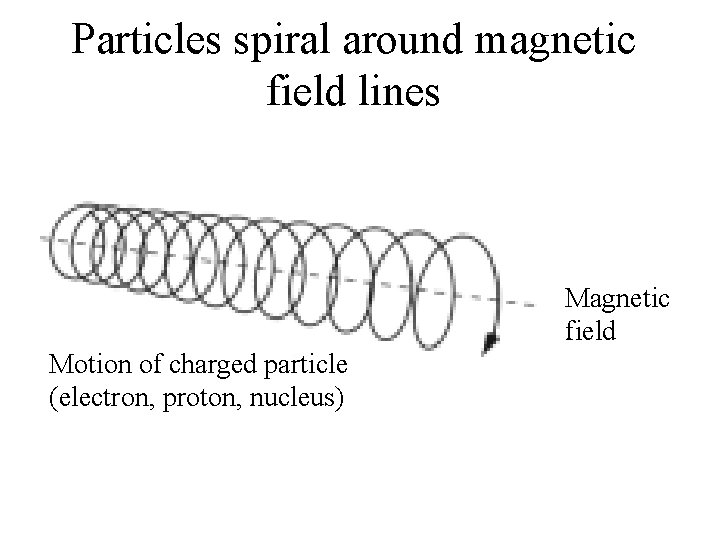 Particles spiral around magnetic field lines Magnetic field Motion of charged particle (electron, proton,