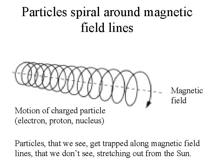 Particles spiral around magnetic field lines Magnetic field Motion of charged particle (electron, proton,
