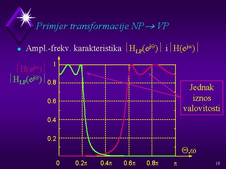 Primjer transformacije NP® VP l Ampl. -frekv. karakteristika ½HLP(ej. Q)½ i½H(ejw)½ 1 ½HLP(ej. Q)½