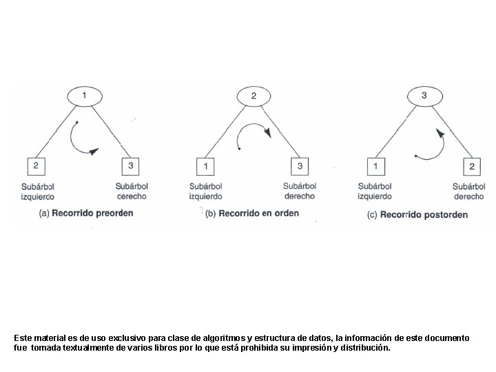 Este material es de uso exclusivo para clase de algoritmos y estructura de datos,