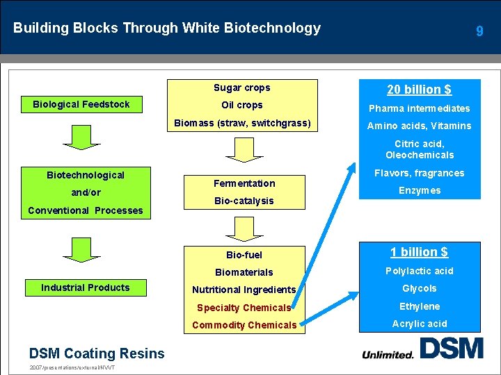 Building Blocks Through White Biotechnology Biological Feedstock 9 Sugar crops 20 billion $ Oil