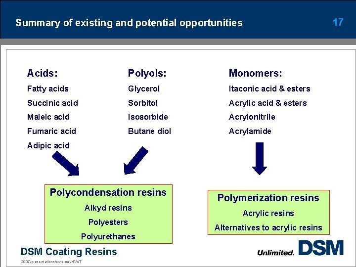 Summary of existing and potential opportunities Acids: Polyols: Monomers: Fatty acids Glycerol Itaconic acid