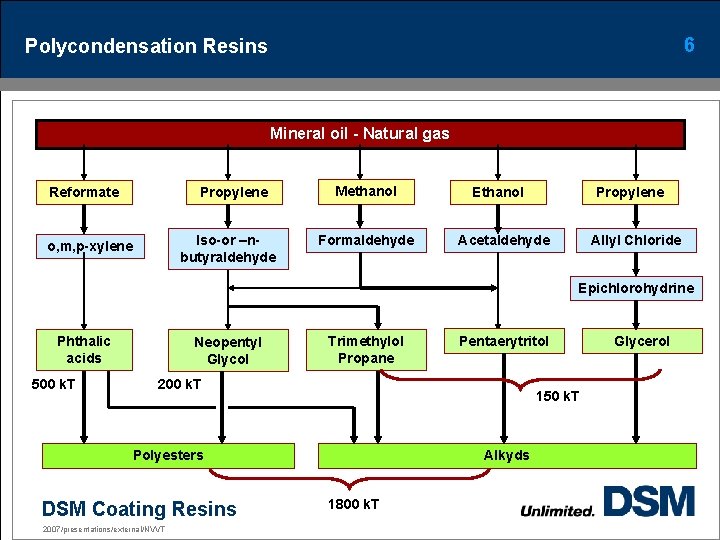 6 Polycondensation Resins Mineral oil - Natural gas Reformate Propylene Iso-or –nbutyraldehyde o, m,