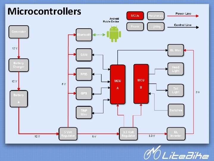 Microcontrollers 