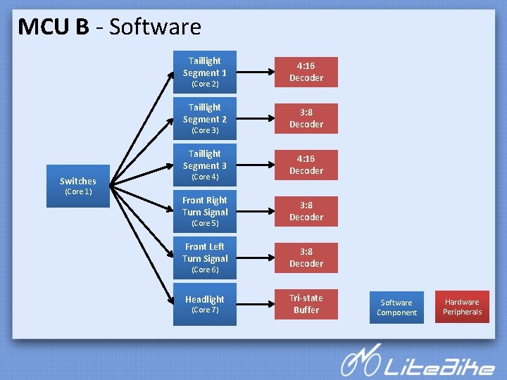 MCU B - Software Taillight Segment 1 (Core 2) Taillight Segment 2 (Core 3)