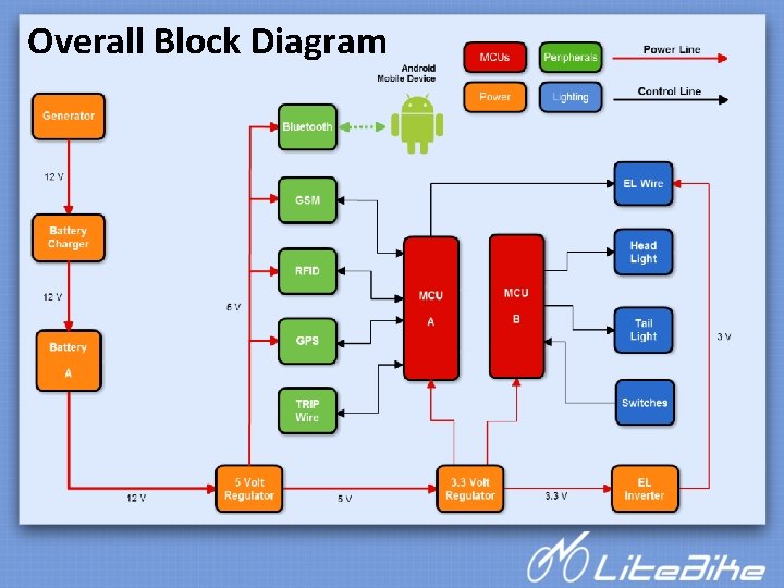 Overall Block Diagram 