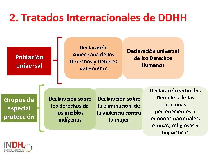 2. Tratados Internacionales de DDHH Población universal Grupos de especial protección Declaración Americana de