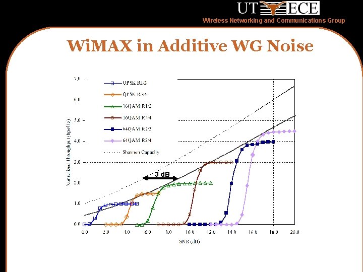 Wireless Networking and Communications Group Wi. MAX in Additive WG Noise 3 d. B