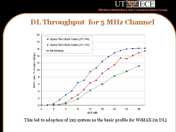 Wireless Networking and Communications Group DL Throughput for 5 MHz Channel This led to