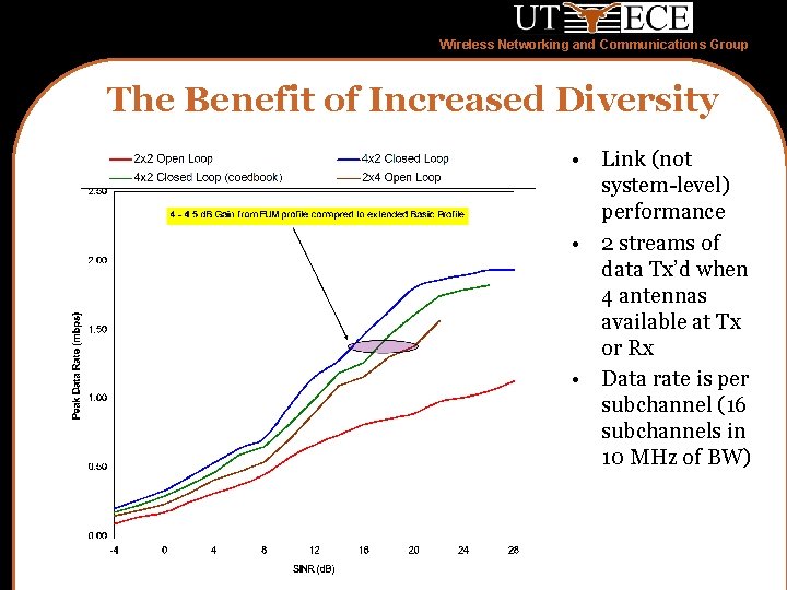 Wireless Networking and Communications Group The Benefit of Increased Diversity • Link (not system-level)