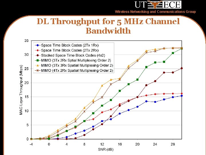 Wireless Networking and Communications Group DL Throughput for 5 MHz Channel Bandwidth 