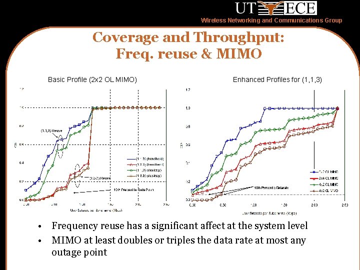 Wireless Networking and Communications Group Coverage and Throughput: Freq. reuse & MIMO Basic Profile