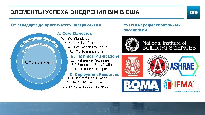 ЭЛЕМЕНТЫ УСПЕХА ВНЕДРЕНИЯ BIM В США От стандарта до практических инструментов A. Core Standards