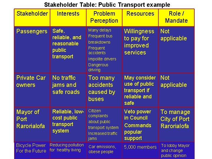 Stakeholder Table: Public Transport example Stakeholder Interests Problem Resources Role / Perception Mandate Many