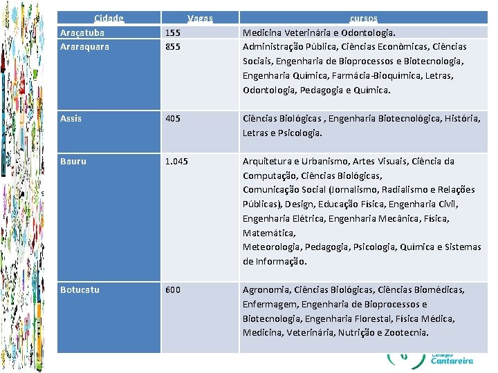 Cidade Araçatuba Araraquara Vagas 155 855 Assis 405 Bauru 1. 045 Botucatu 600 cursos