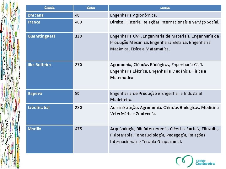 Cidade Vagas cursos Dracena Franca 40 400 Engenharia Agronômica. Direito, História, Relações Internacionais e