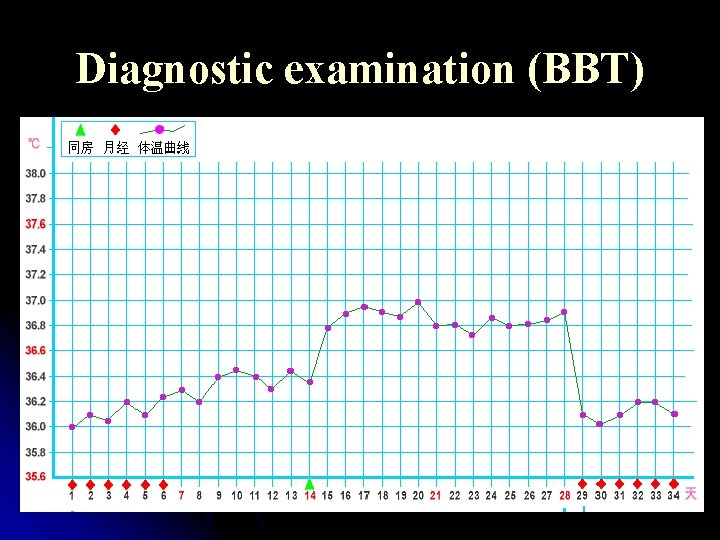 Diagnostic examination (BBT) 