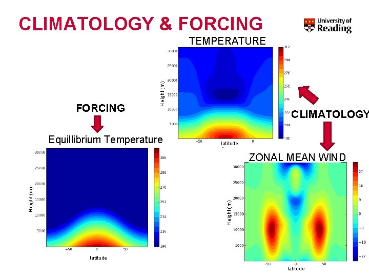 CLIMATOLOGY & FORCING Height (m) TEMPERATURE Equillibrium Temperature CLIMATOLOGY latitude Height (m) ZONAL MEAN