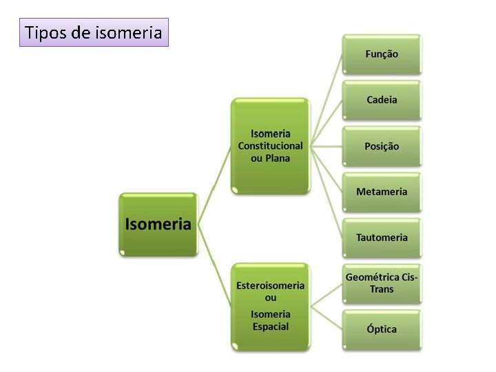 Tipos de isomeria 