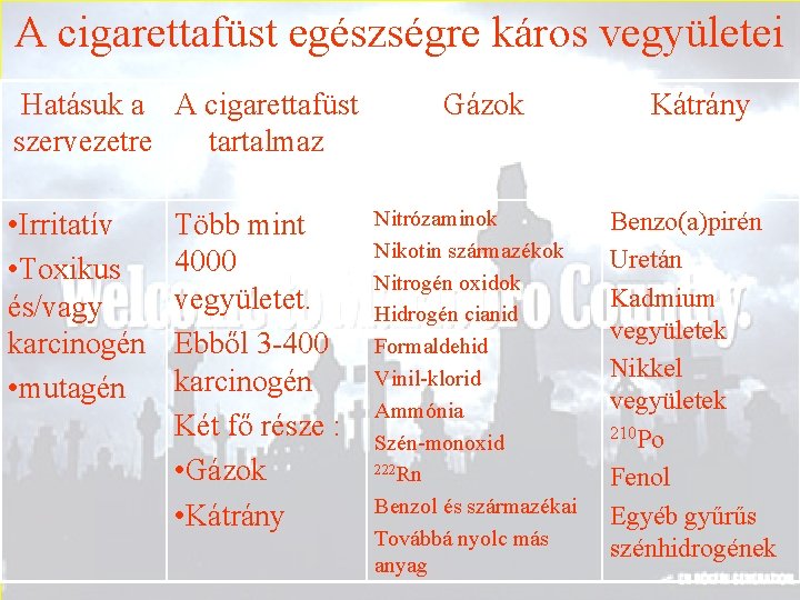 A cigarettafüst egészségre káros vegyületei Hatásuk a A cigarettafüst szervezetre tartalmaz • Irritatív •