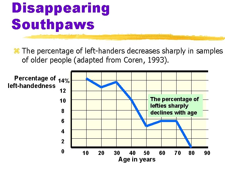 Disappearing Southpaws z The percentage of left-handers decreases sharply in samples of older people