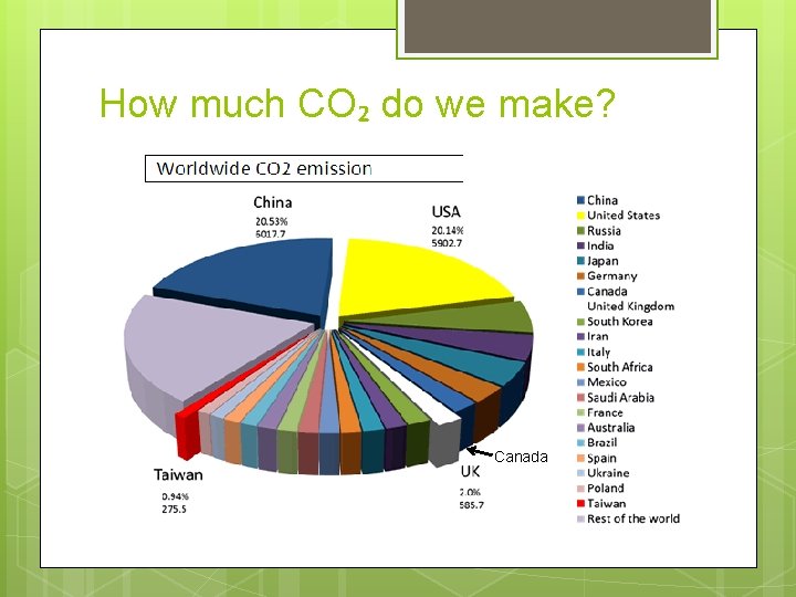 How much CO₂ do we make? Canada 