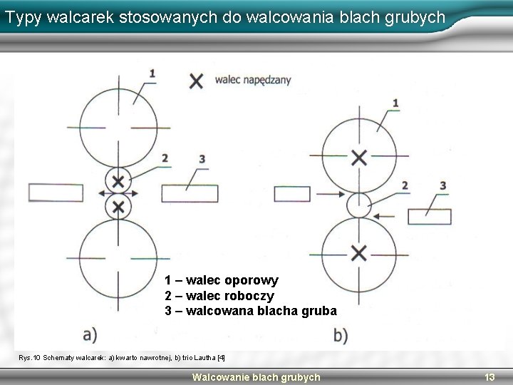 Typy walcarek stosowanych do walcowania blach grubych 1 – walec oporowy 2 – walec