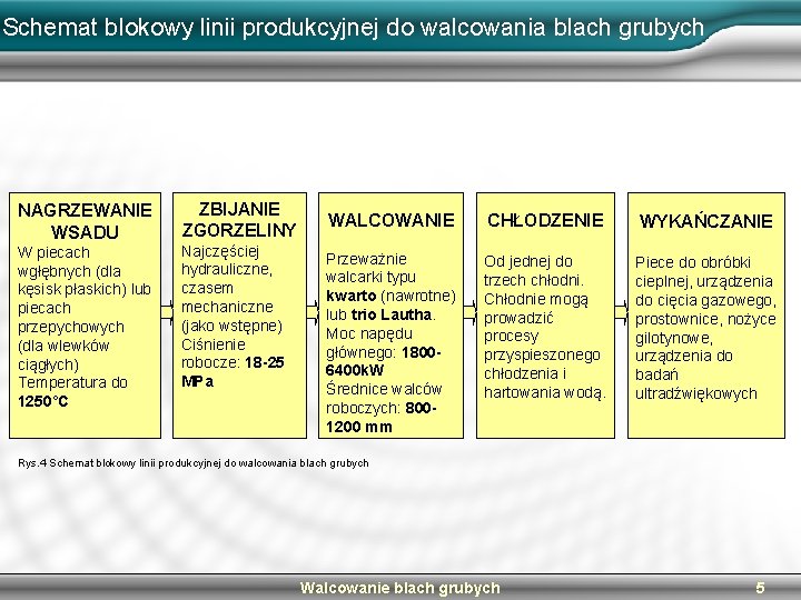 Schemat blokowy linii produkcyjnej do walcowania blach grubych NAGRZEWANIE WSADU ZBIJANIE ZGORZELINY W piecach