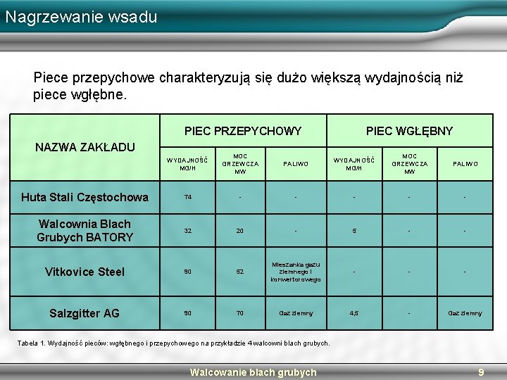 Nagrzewanie wsadu Piece przepychowe charakteryzują się dużo większą wydajnością niż piece wgłębne. PIEC PRZEPYCHOWY