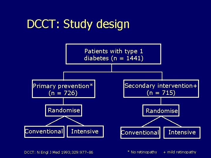 DCCT: Study design Patients with type 1 diabetes (n = 1441) Primary prevention* (n