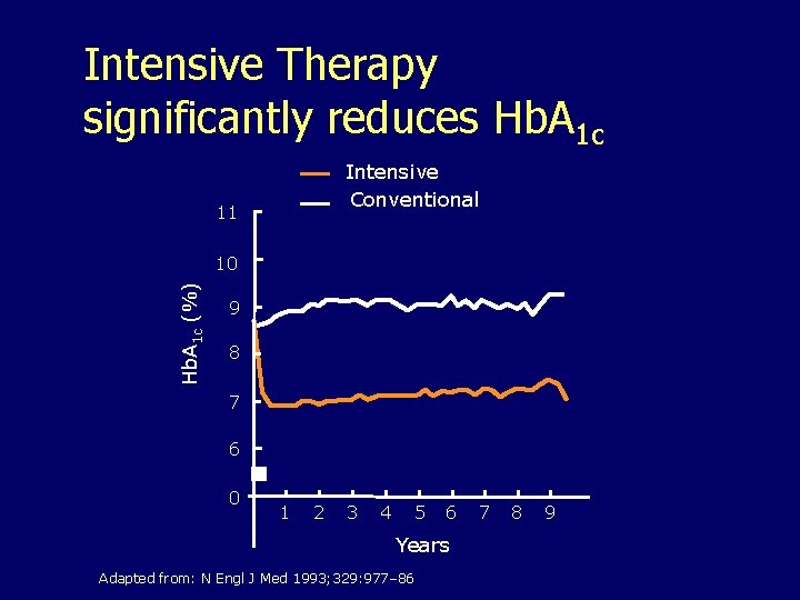 Intensive Therapy significantly reduces Hb. A 1 c Intensive Conventional 11 Hb. A 1