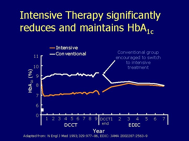 Intensive Therapy significantly reduces and maintains Hb. A 1 c 11 Intensive Conventional group