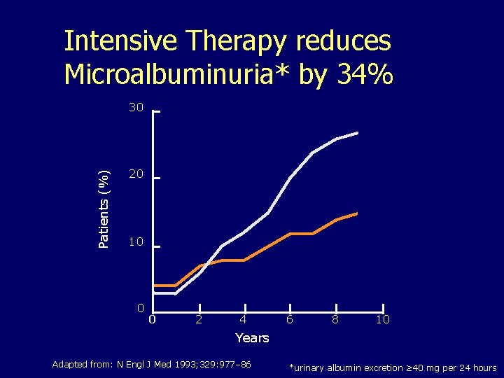 Intensive Therapy reduces Microalbuminuria* by 34% Patients (%) 30 20 10 0 0 2