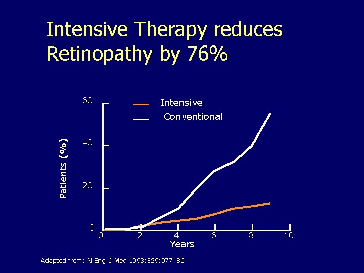 Intensive Therapy reduces Retinopathy by 76% 60 Intensive Patients (%) Conventional 40 20 0